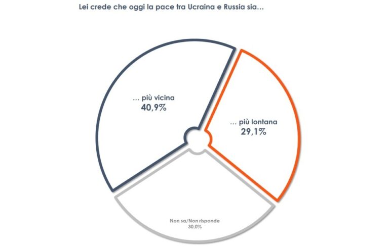 Euromedia, per 40% degli italiani pace in Ucraina più vicina