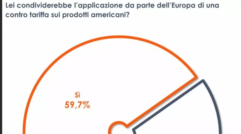 Per il 65% degli italiani l’Europa deve puntare all’indipendenza tecnologica dagli Usa
