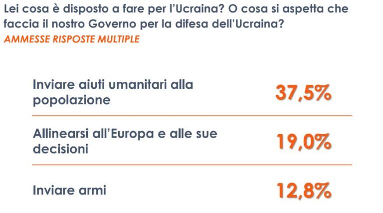 Ucraina, gli italiani favorevoli all’invio di aiuti ma non di armi. I risultati del sondaggio
