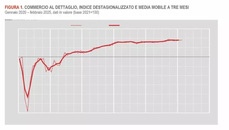 A febbraio stabili le vendite al dettaglio e aumento solo nell’alimentare