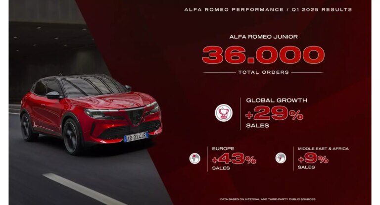 Alfa Romeo chiude il primo trimestre del 2025 in forte crescita, ecco tutti i dati