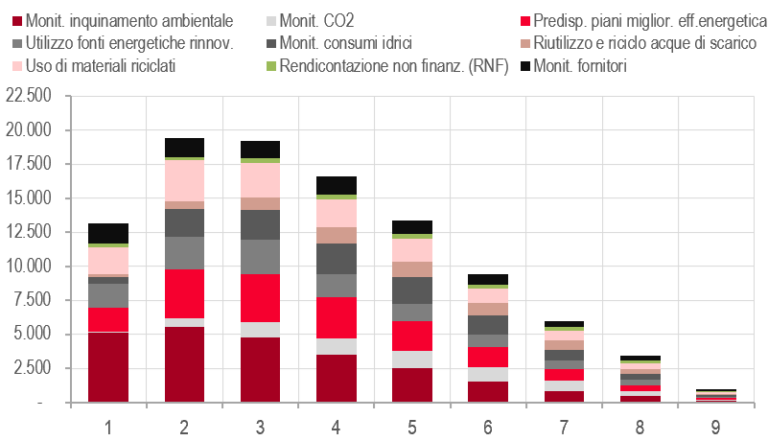 Istat, la sostenibilità ambientale impatta positivamente sulla crescita delle imprese manufatturiere