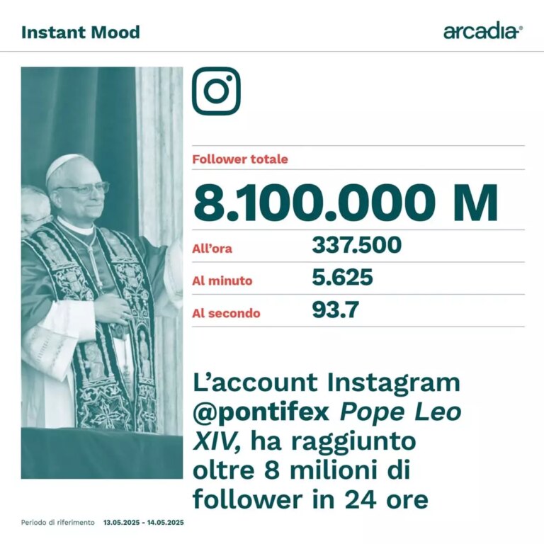 8 milioni di follower per il nuovo account Instagram di Papa Leone XIV in 24 ore