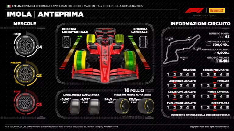 Gp Emilia Romagna, a Imola debutta la nuova mescola C6 di Pirelli