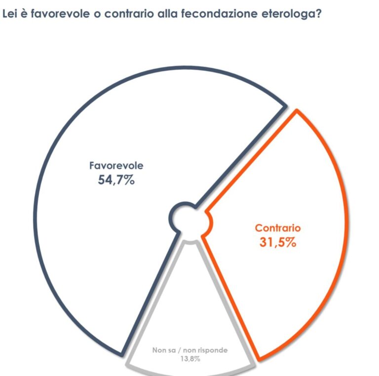 Fecondazione eterologa, il 55% degli italiani è favorevole: i risultati del sondaggio