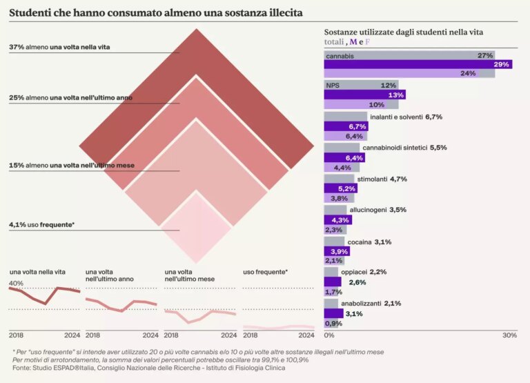 In lieve calo il consumo di droga tra i giovani, ma emergono nuovi rischi: tutti i dati