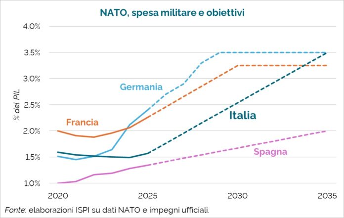 ISPI-SPESE MILITARI