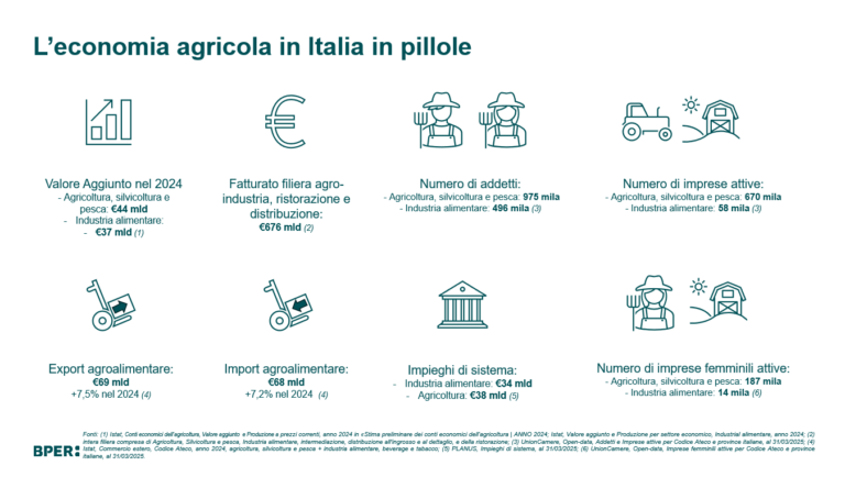 L’agricoltura italiana conquista la leadership europea nel 2025