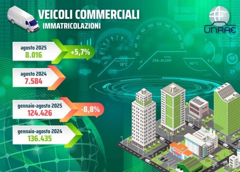 Unrae. Veicoli commerciali, estate in crescita dopo 11 mesi di flessioni