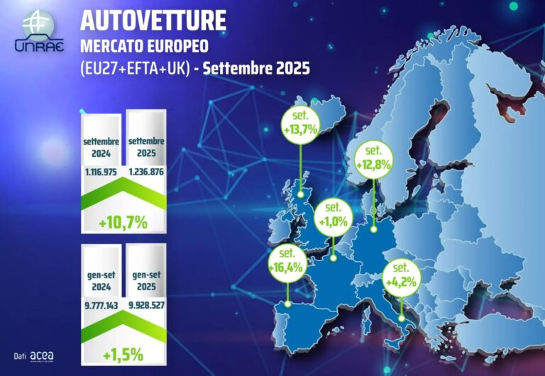 Unrae, il mercato autovetture europeo a settembre recupera il 10,7% rispetto al 2024