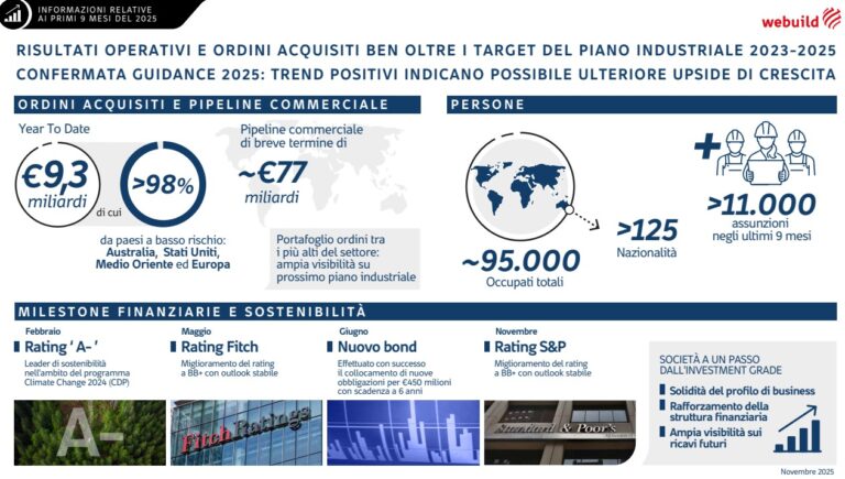 Webuild: ordini da 9,3 mld in 9 mesi. Stime confermate, possibile nuova crescita