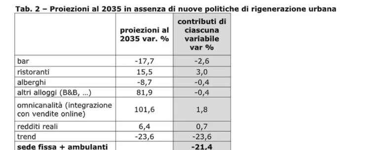 Confcommercio, 140mila negozi in meno negli ultimi 12 anni