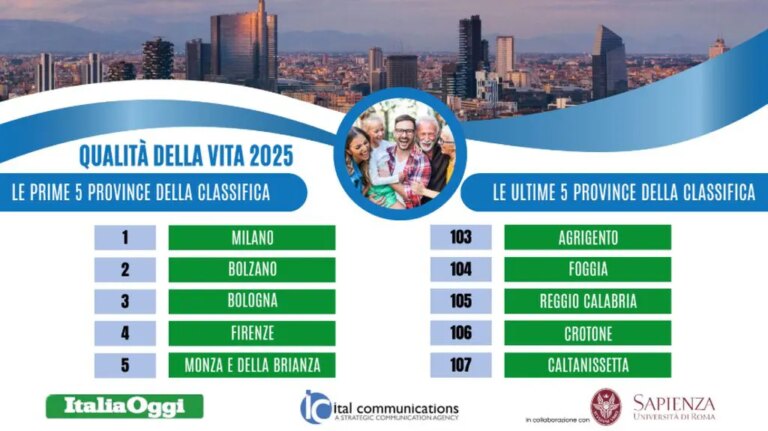 Indagine sulla qualità della vita, Milano torna prima. Ultima Caltanissetta