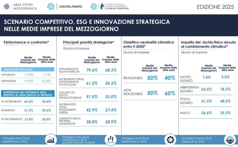 2 medie imprese su 3 del Mezzogiorno prevedono una crescita del fatturato