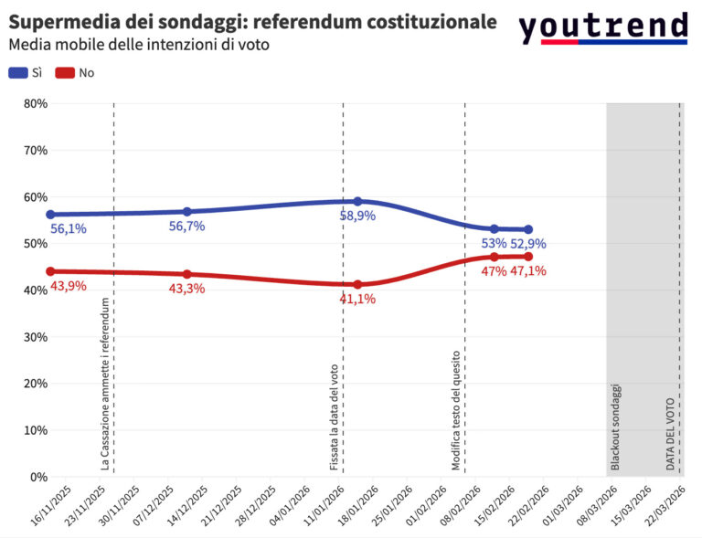Referendum, la sfida si accende