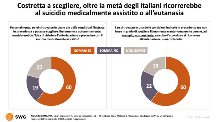 fine vita sondaggi